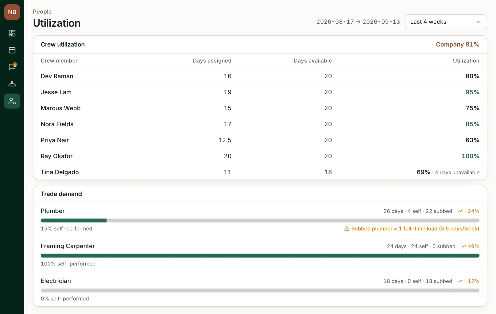 Utilization and trade-demand view